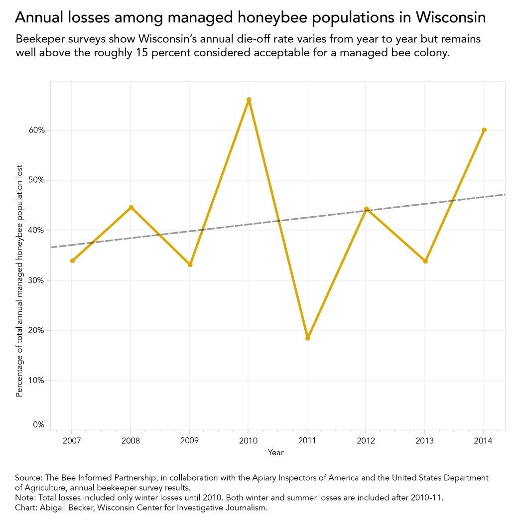 Honeybee loss Wisconsin